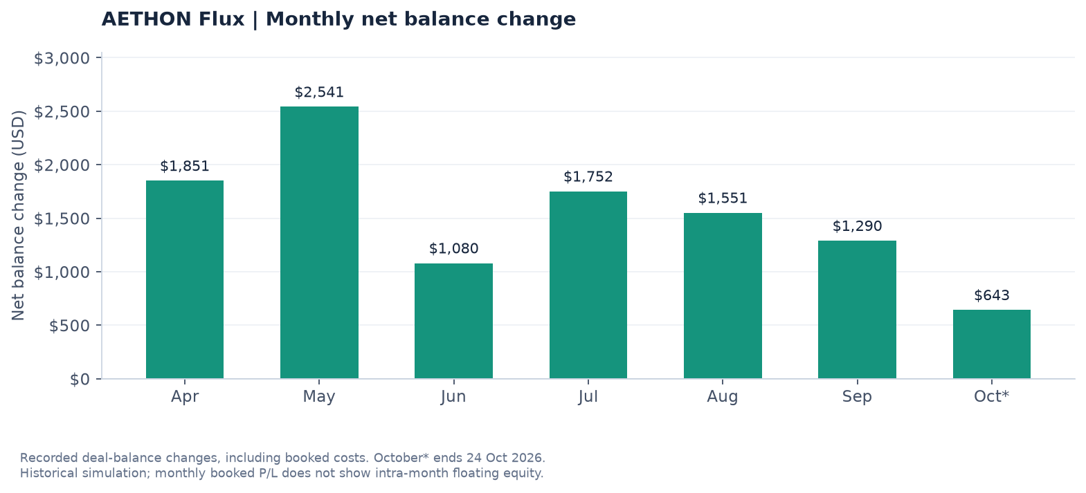 Flux monthly booked results
