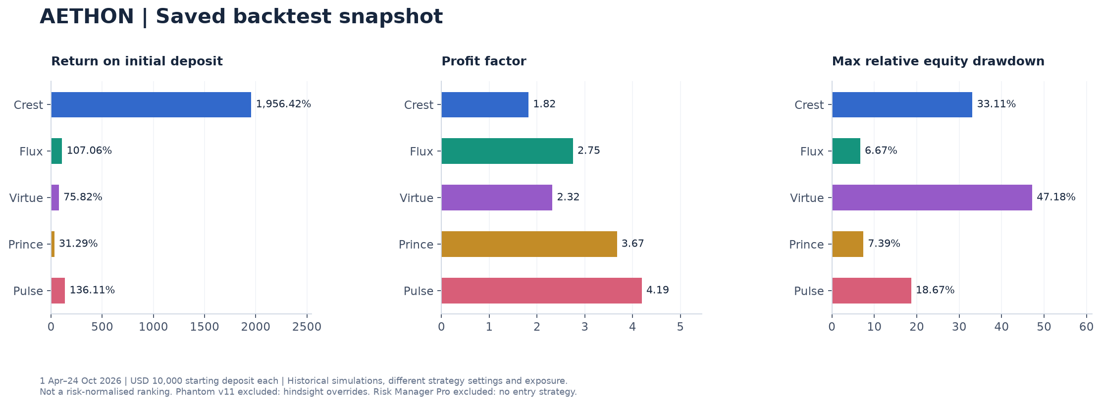 AETHON saved backtest snapshot: return on initial deposit, profit factor and maximum relative equity drawdown for Crest, Flux, Virtue, Prince and Pulse