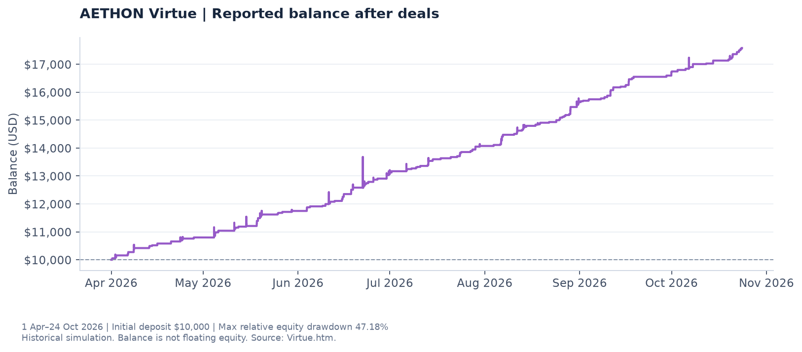Virtue reported balance